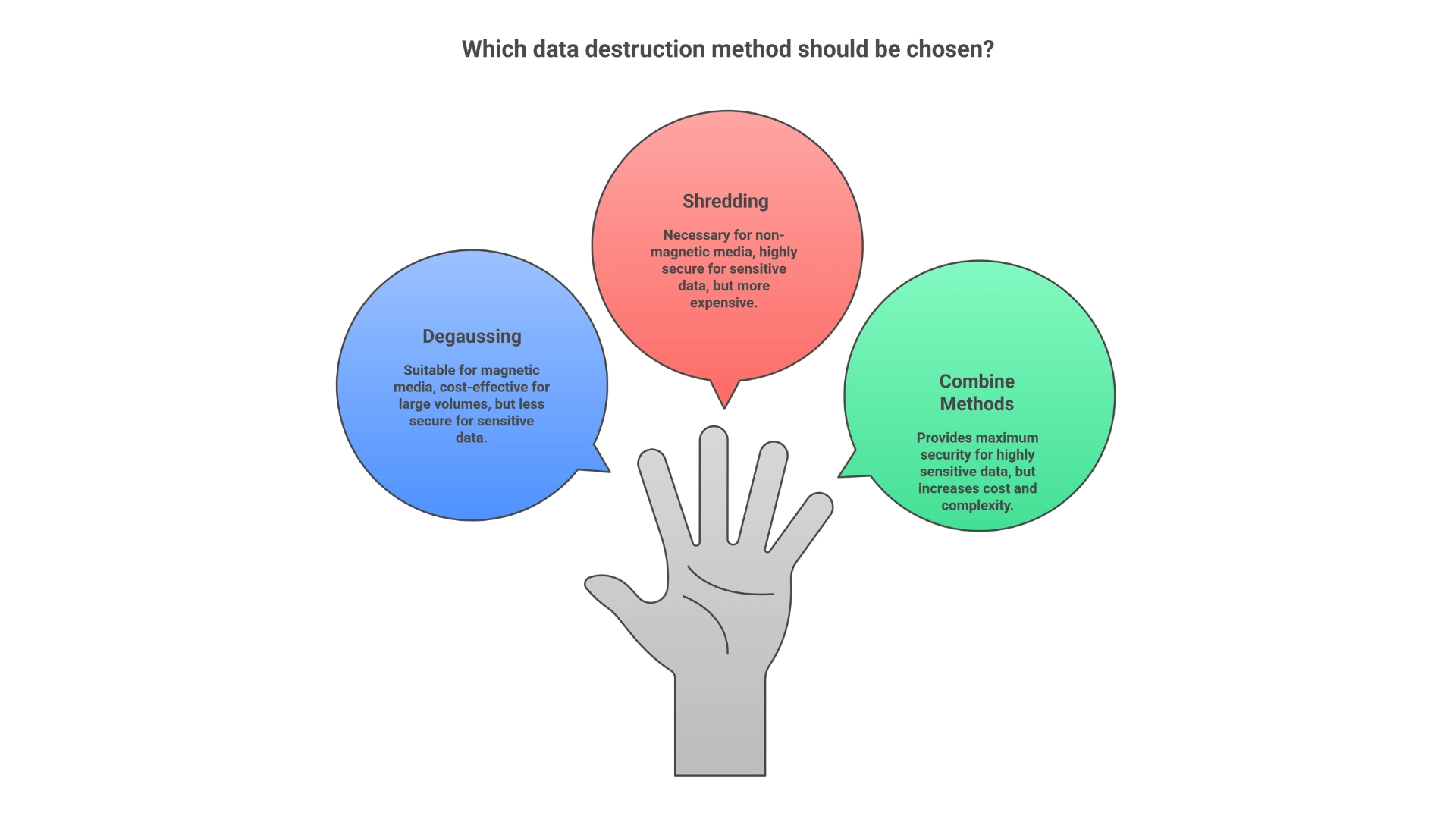 Degaussing vs Shredding: Which Method is the Best