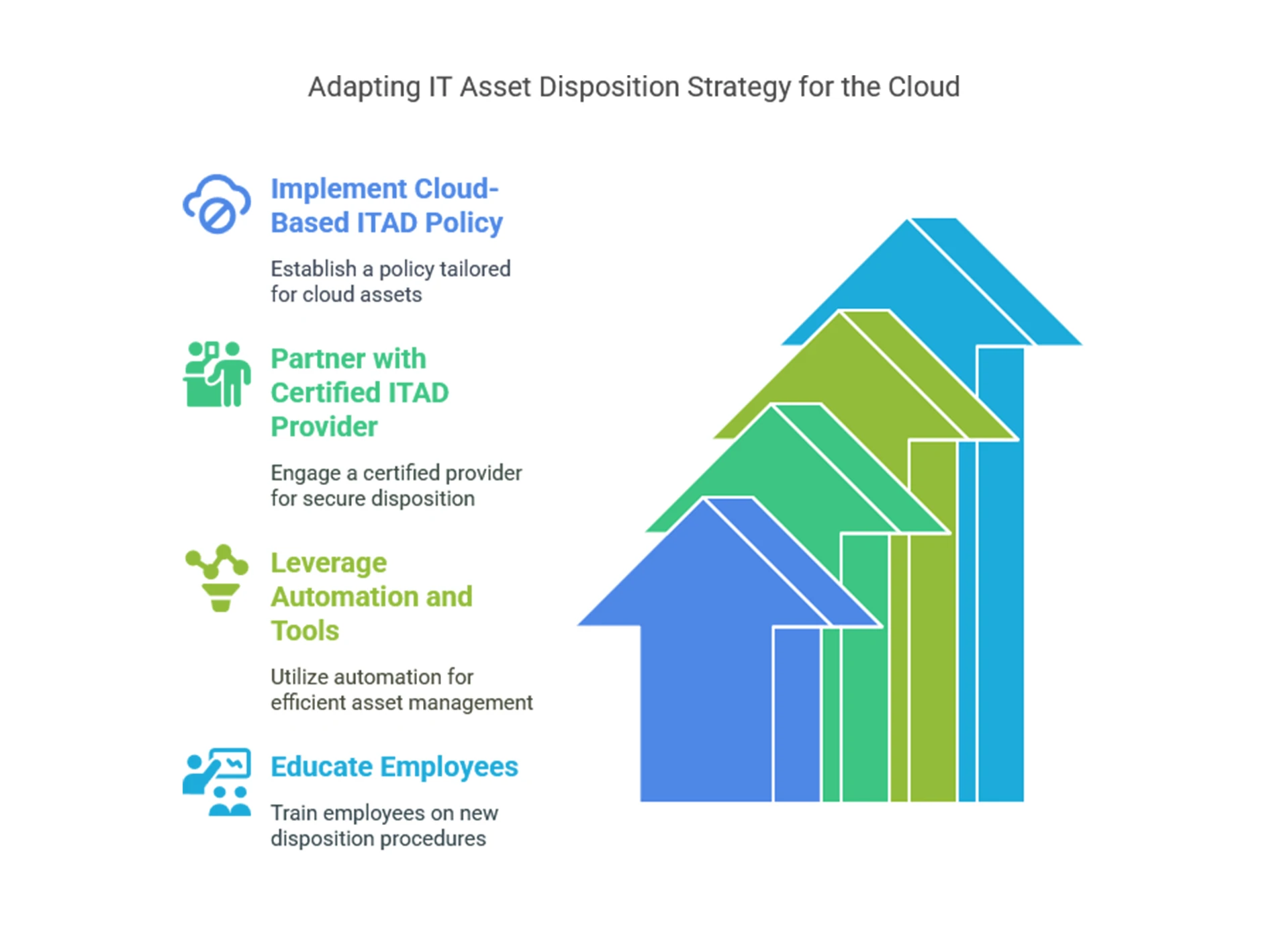 Transforming IT Asset Disposition: The Impact of Cloud Migration on Your Strategy
