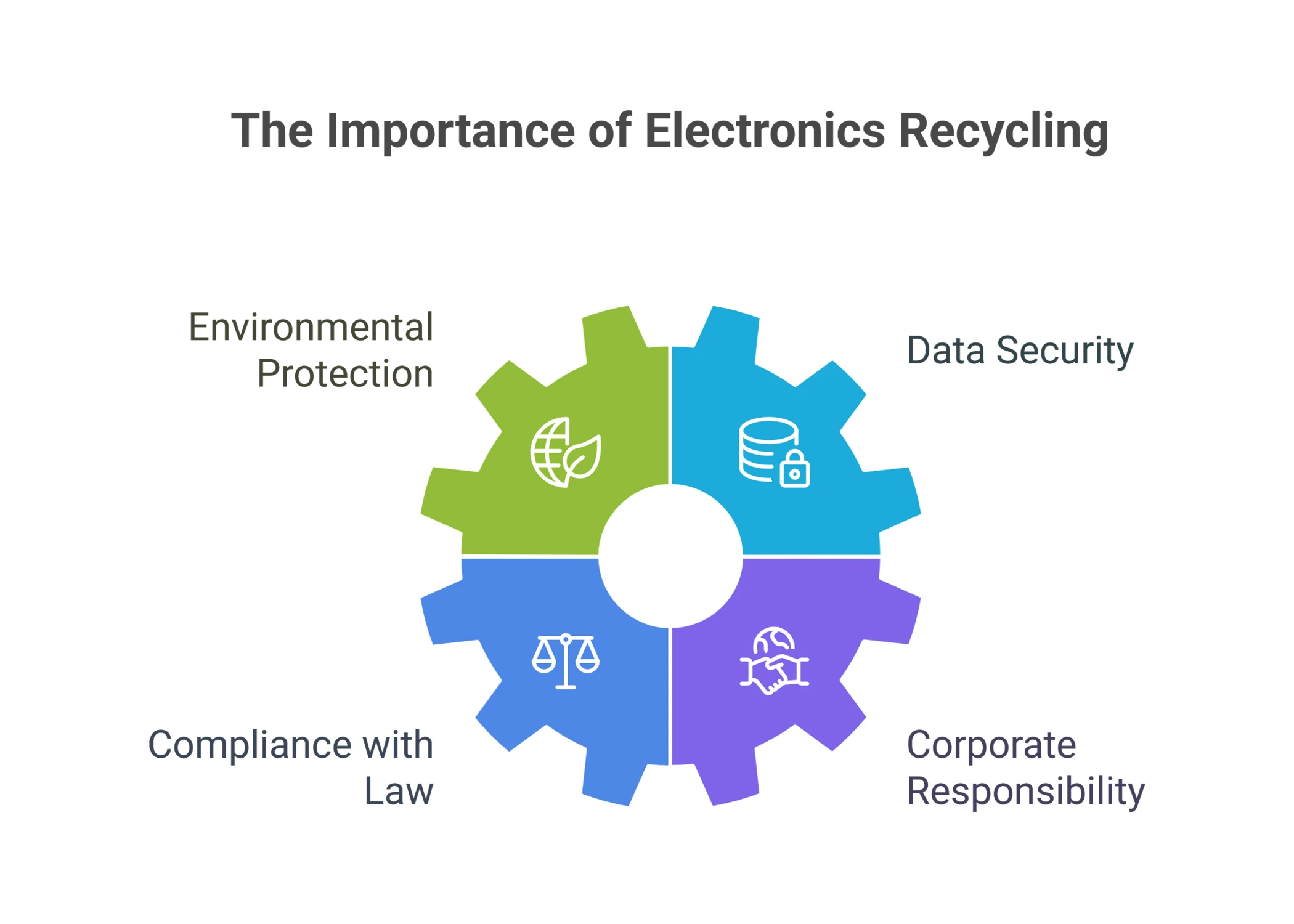 Conclusion: Embracing Electronics Recycling for a Greener Future
