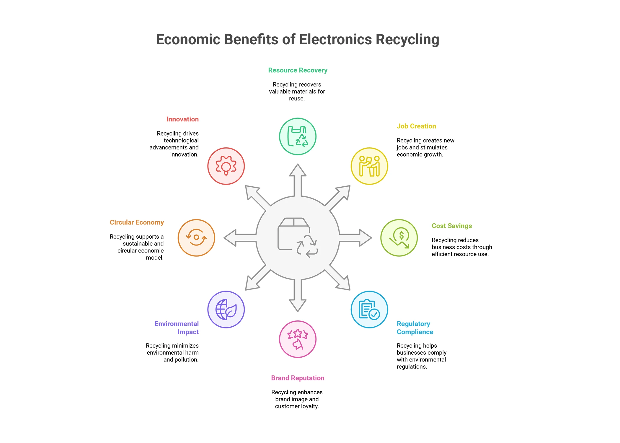 Economic Advantages of Electronics Recycling