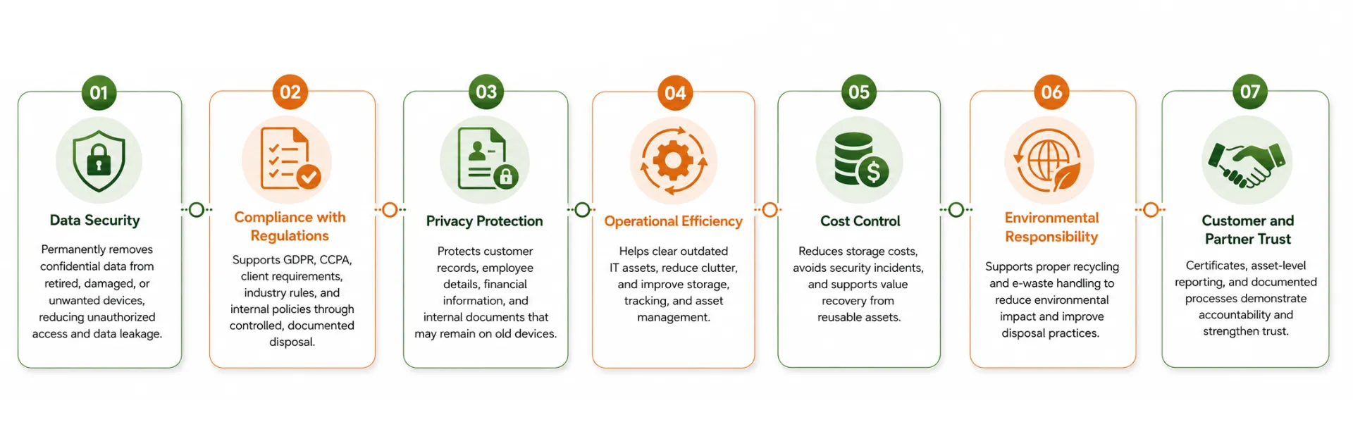 Data Destruction services