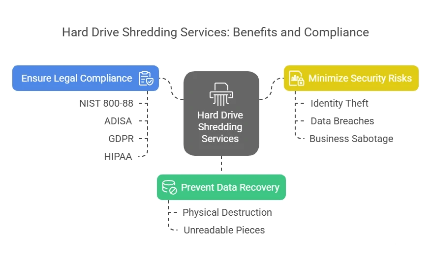 Hard Drive Shredding Services