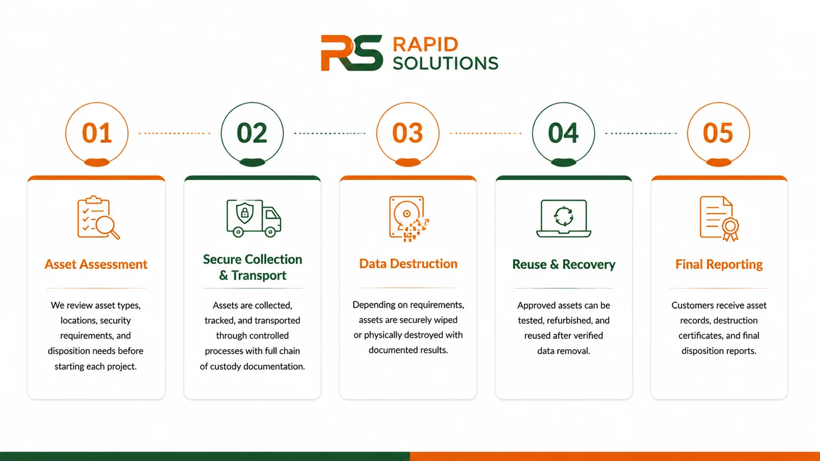 Six-step Defence ITAD process from scoping to final reporting