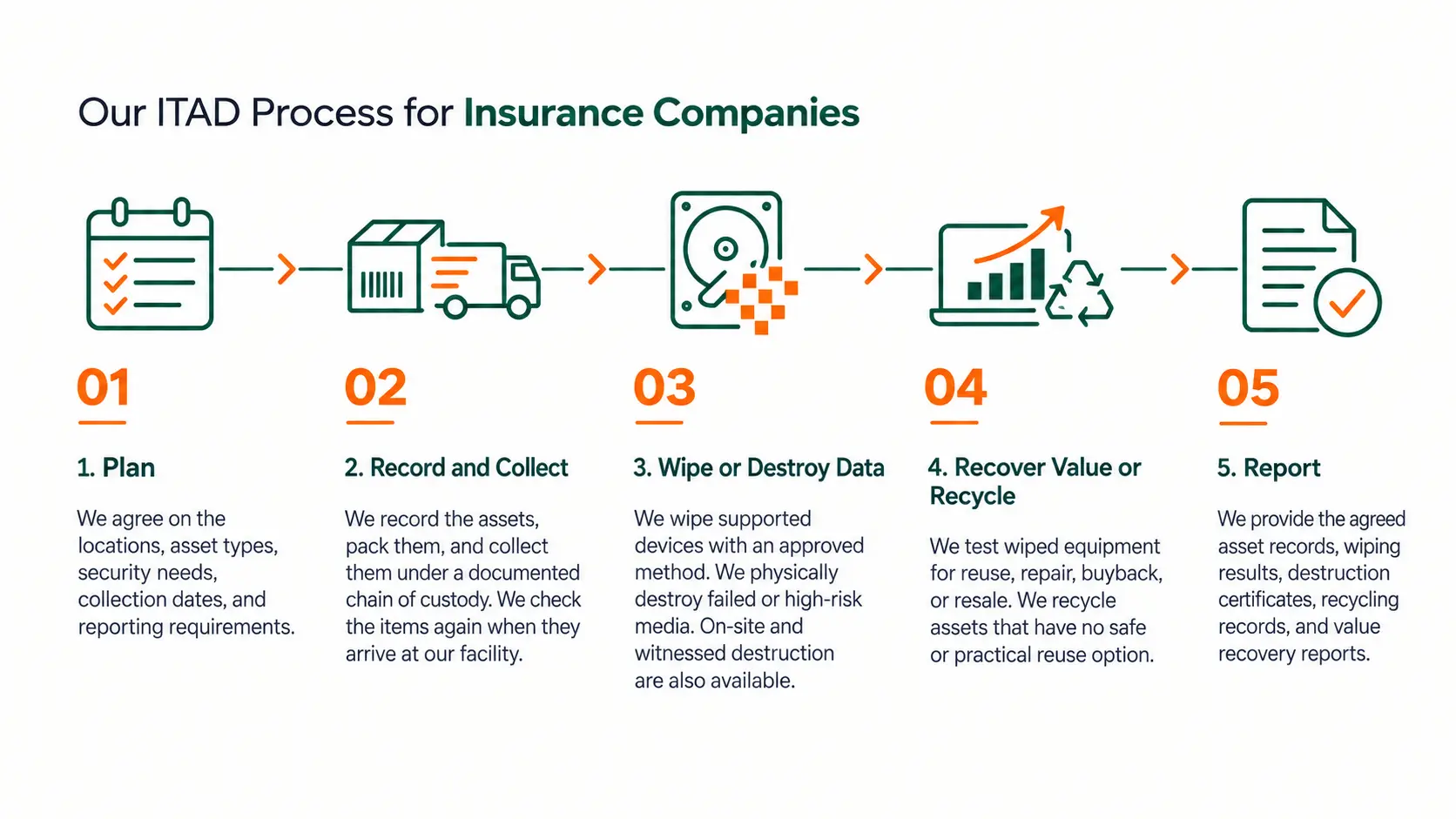Five-step ITAD process for insurance companies